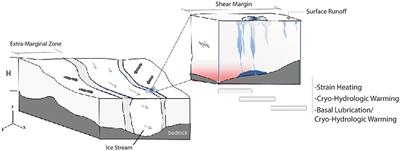Toward Improved Understanding of Changes in Greenland Outlet Glacier Shear Margin Dynamics in a Warming Climate